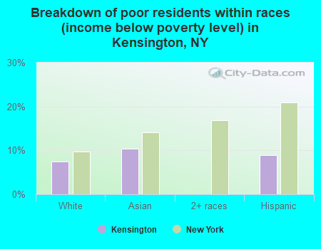 Breakdown of poor residents within races (income below poverty level) in Kensington, NY
