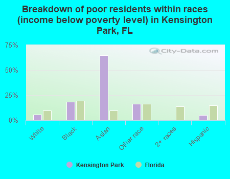 Breakdown of poor residents within races (income below poverty level) in Kensington Park, FL