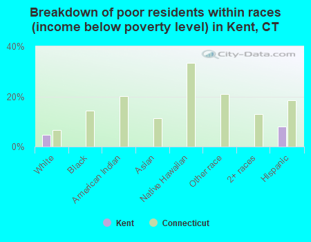 Breakdown of poor residents within races (income below poverty level) in Kent, CT