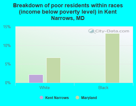 Breakdown of poor residents within races (income below poverty level) in Kent Narrows, MD