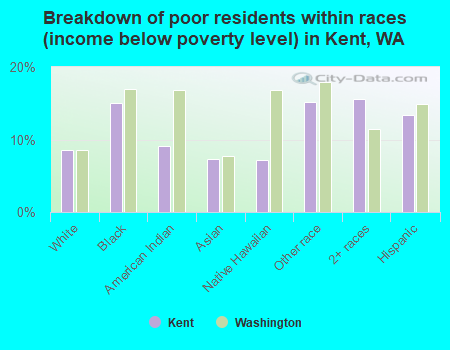 Breakdown of poor residents within races (income below poverty level) in Kent, WA