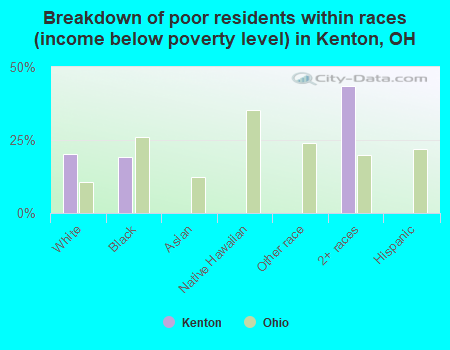 Breakdown of poor residents within races (income below poverty level) in Kenton, OH