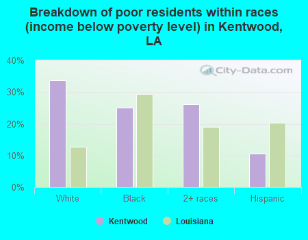 Breakdown of poor residents within races (income below poverty level) in Kentwood, LA