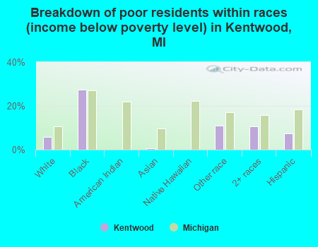 Breakdown of poor residents within races (income below poverty level) in Kentwood, MI