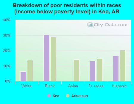 Breakdown of poor residents within races (income below poverty level) in Keo, AR