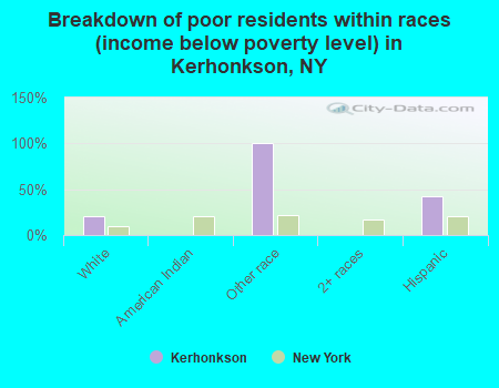 Breakdown of poor residents within races (income below poverty level) in Kerhonkson, NY