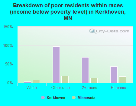 Breakdown of poor residents within races (income below poverty level) in Kerkhoven, MN