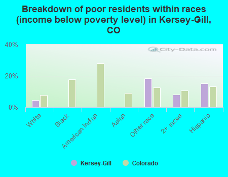 Breakdown of poor residents within races (income below poverty level) in Kersey-Gill, CO