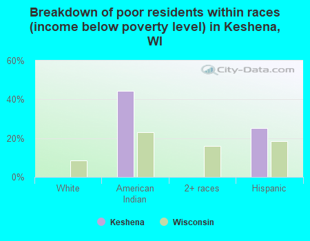 Breakdown of poor residents within races (income below poverty level) in Keshena, WI