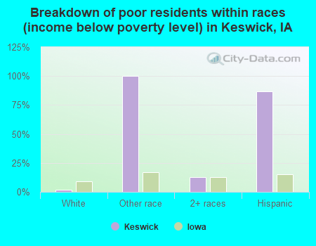 Breakdown of poor residents within races (income below poverty level) in Keswick, IA