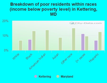 Breakdown of poor residents within races (income below poverty level) in Kettering, MD