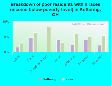 Breakdown of poor residents within races (income below poverty level) in Kettering, OH