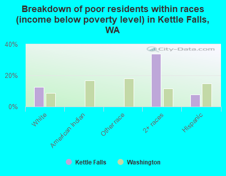 Breakdown of poor residents within races (income below poverty level) in Kettle Falls, WA
