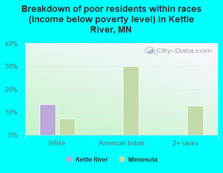 Breakdown of poor residents within races (income below poverty level) in Kettle River, MN