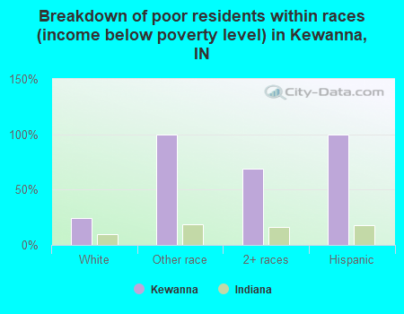 Breakdown of poor residents within races (income below poverty level) in Kewanna, IN