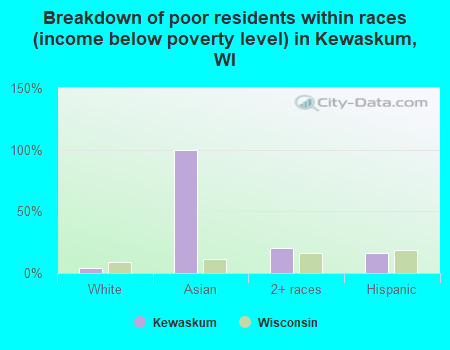 Breakdown of poor residents within races (income below poverty level) in Kewaskum, WI