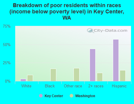 Breakdown of poor residents within races (income below poverty level) in Key Center, WA