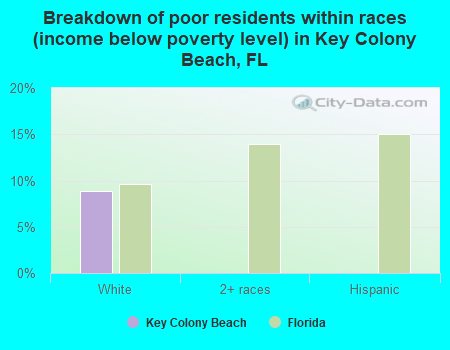 Breakdown of poor residents within races (income below poverty level) in Key Colony Beach, FL