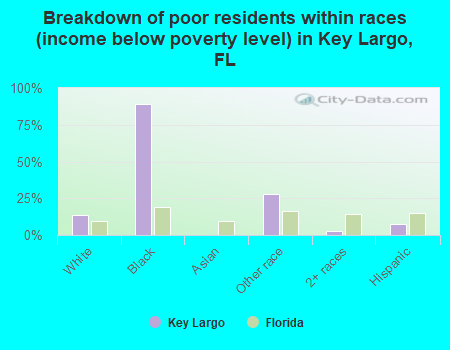 Breakdown of poor residents within races (income below poverty level) in Key Largo, FL