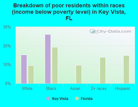 Breakdown of poor residents within races (income below poverty level) in Key Vista, FL