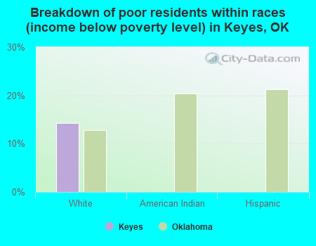 Breakdown of poor residents within races (income below poverty level) in Keyes, OK