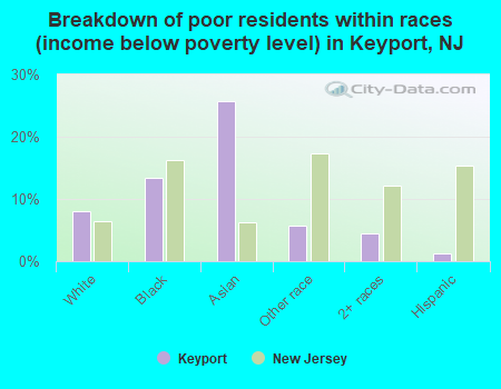 Breakdown of poor residents within races (income below poverty level) in Keyport, NJ