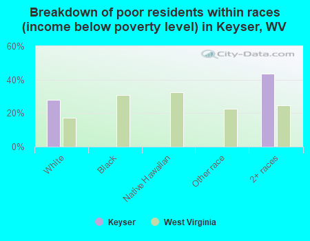 Breakdown of poor residents within races (income below poverty level) in Keyser, WV