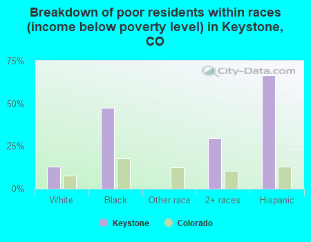 Breakdown of poor residents within races (income below poverty level) in Keystone, CO