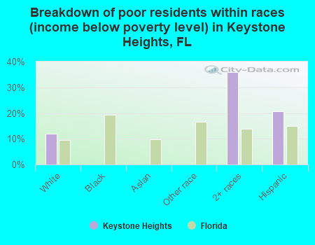 Breakdown of poor residents within races (income below poverty level) in Keystone Heights, FL