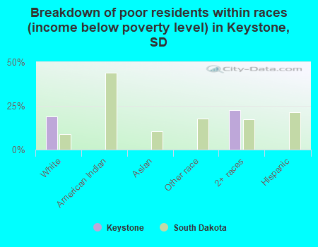 Breakdown of poor residents within races (income below poverty level) in Keystone, SD