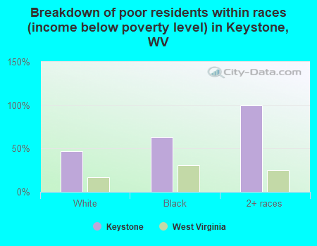 Breakdown of poor residents within races (income below poverty level) in Keystone, WV