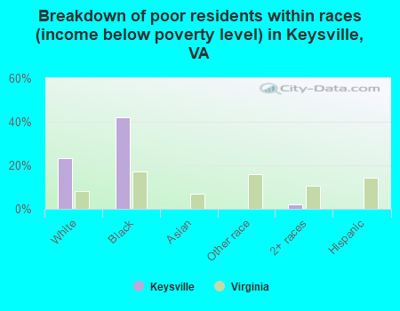 Breakdown of poor residents within races (income below poverty level) in Keysville, VA