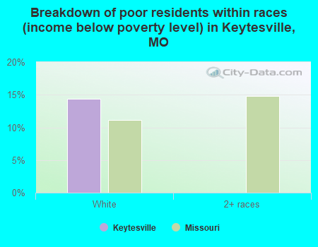 Breakdown of poor residents within races (income below poverty level) in Keytesville, MO