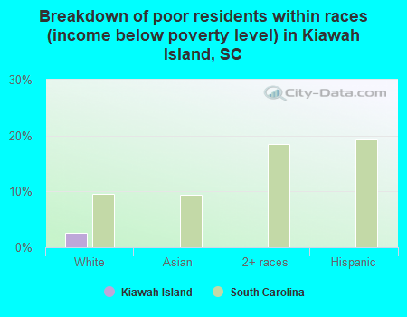 Breakdown of poor residents within races (income below poverty level) in Kiawah Island, SC