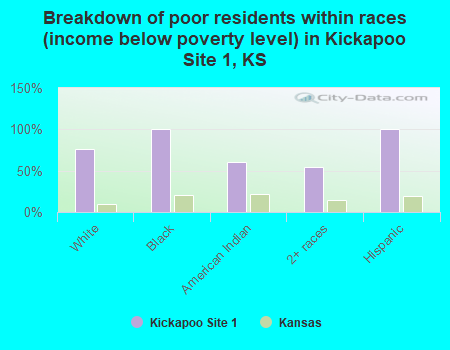 Breakdown of poor residents within races (income below poverty level) in Kickapoo Site 1, KS