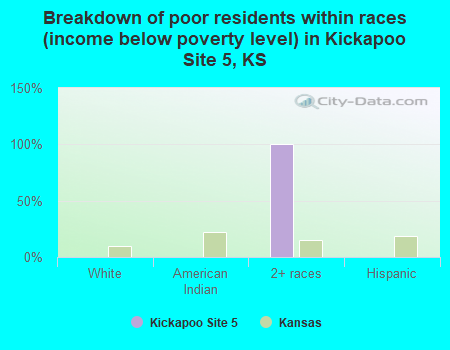 Breakdown of poor residents within races (income below poverty level) in Kickapoo Site 5, KS