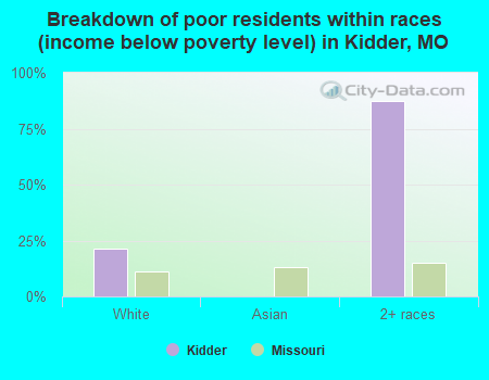 Breakdown of poor residents within races (income below poverty level) in Kidder, MO