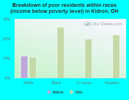 Breakdown of poor residents within races (income below poverty level) in Kidron, OH