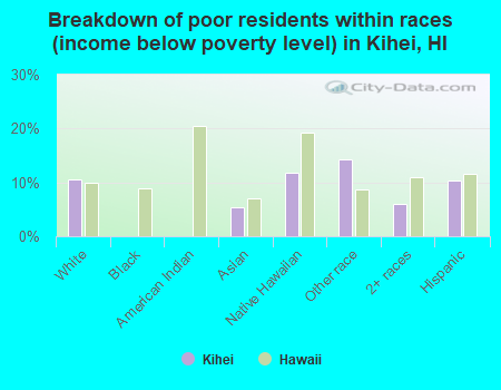Breakdown of poor residents within races (income below poverty level) in Kihei, HI