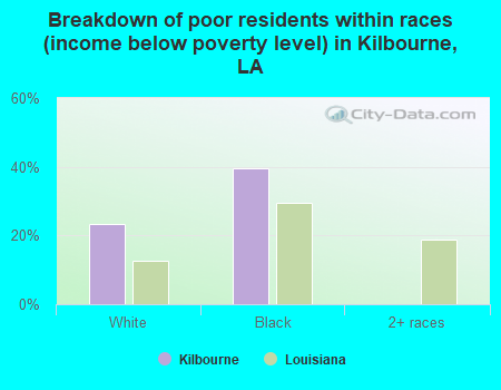 Breakdown of poor residents within races (income below poverty level) in Kilbourne, LA