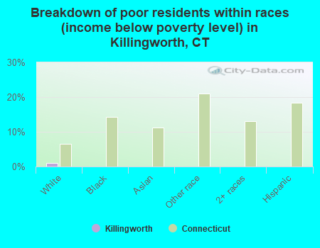 Breakdown of poor residents within races (income below poverty level) in Killingworth, CT
