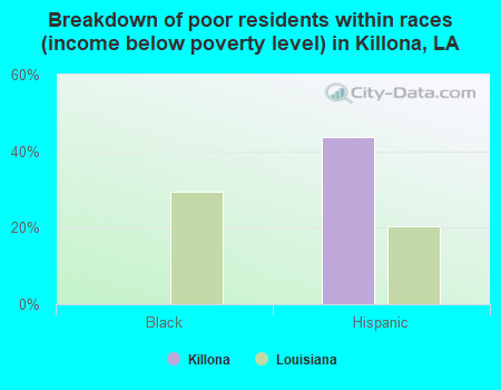 Breakdown of poor residents within races (income below poverty level) in Killona, LA