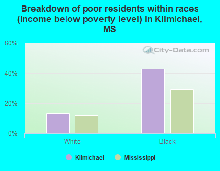 Breakdown of poor residents within races (income below poverty level) in Kilmichael, MS