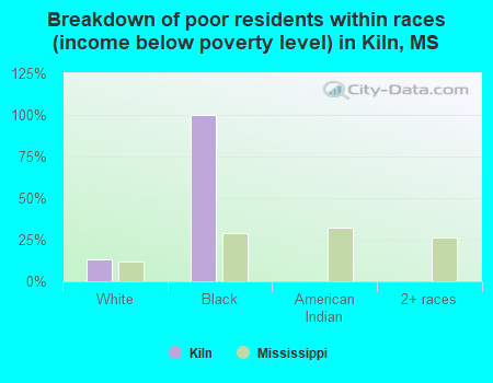 Breakdown of poor residents within races (income below poverty level) in Kiln, MS