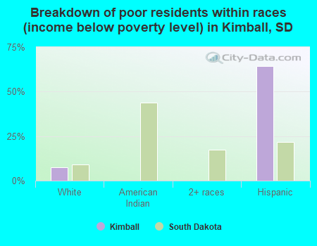 Breakdown of poor residents within races (income below poverty level) in Kimball, SD
