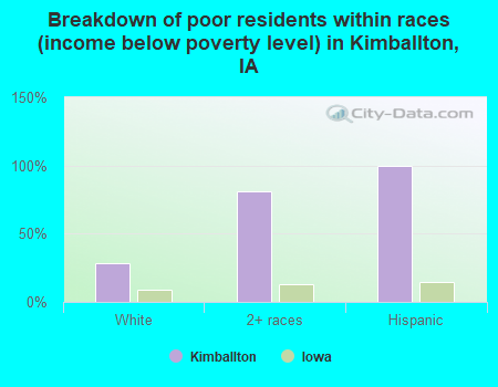 Breakdown of poor residents within races (income below poverty level) in Kimballton, IA