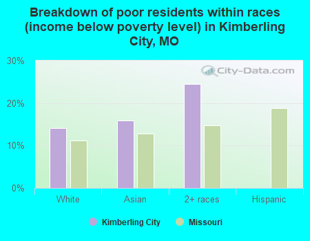 Breakdown of poor residents within races (income below poverty level) in Kimberling City, MO