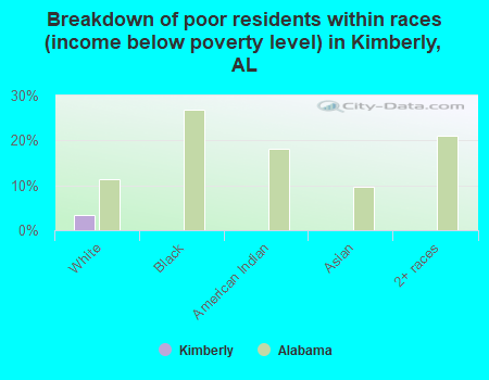 Breakdown of poor residents within races (income below poverty level) in Kimberly, AL