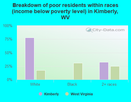 Breakdown of poor residents within races (income below poverty level) in Kimberly, WV