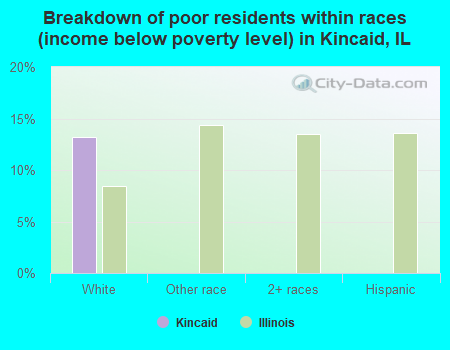 Breakdown of poor residents within races (income below poverty level) in Kincaid, IL